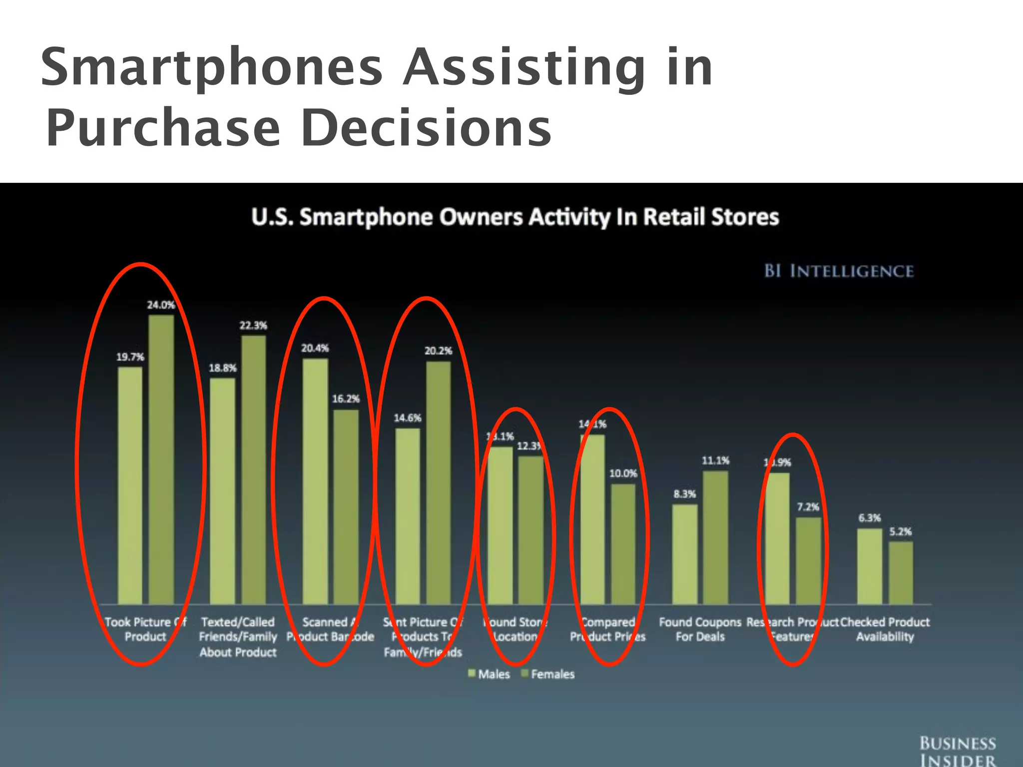 Smartphones Assisting in  
Purchase Decisions 




                             7
 