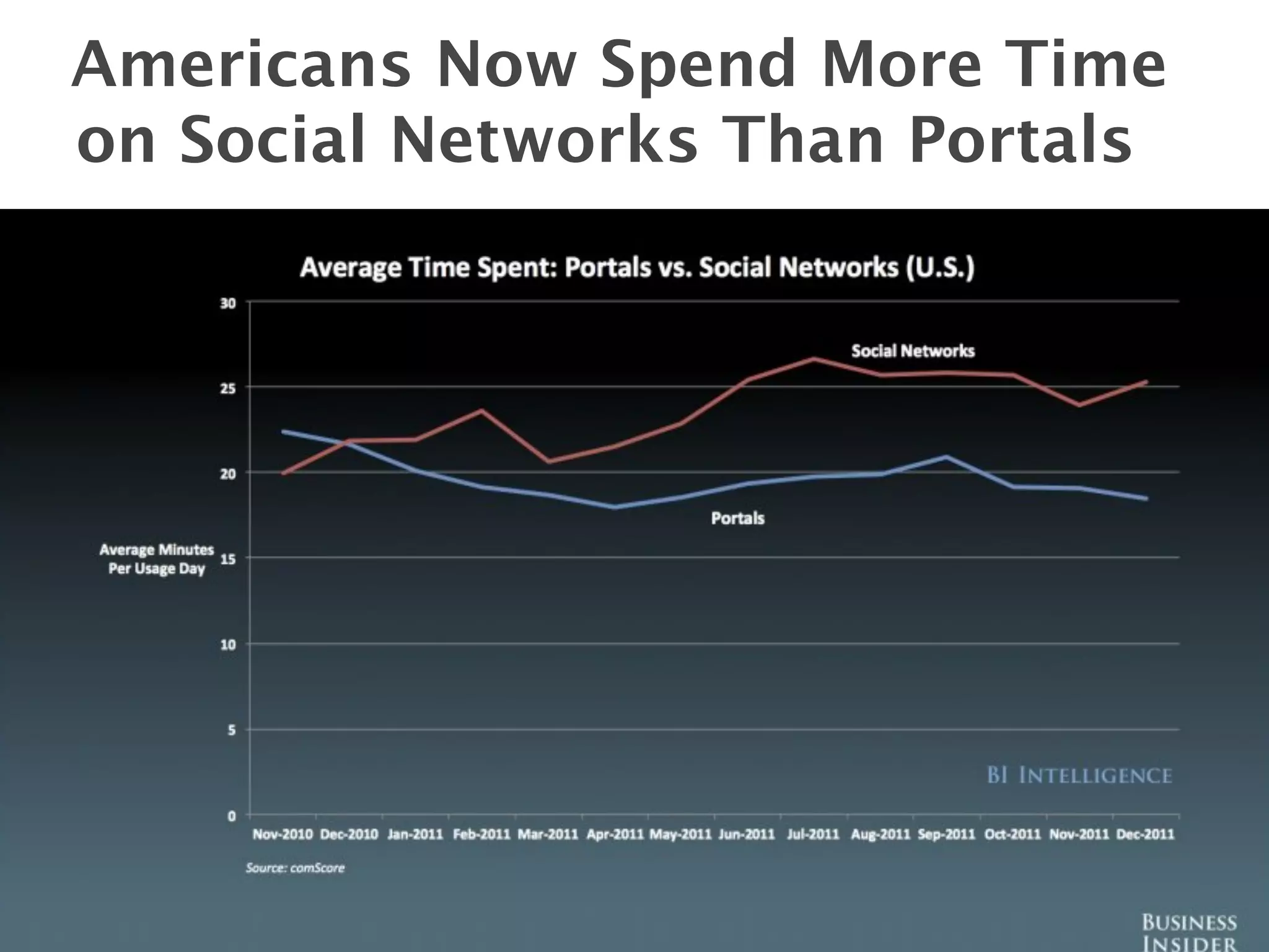 Americans Now Spend More Time
on Social Networks Than Portals




                                   8
 