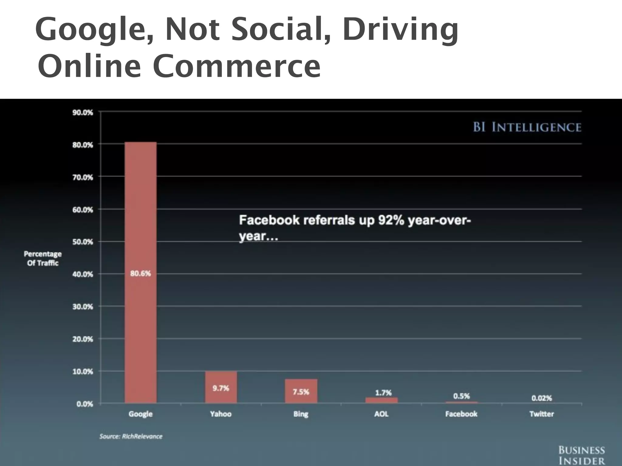Google, Not Social, Driving
Online Commerce




                              9
 