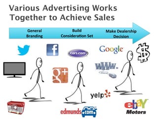 Various Advertising Works
Together to Achieve Sales
    General	
            Build	
             Make	
  Dealership	
  
    Branding	
     Considera0on	
  Set	
        Decision	
  
 