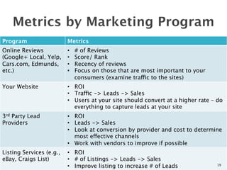 Metrics by Marketing Program
Program
                  Metrics
Online Reviews            •    # of Reviews
(Google+ Local, Yelp,     •    Score/ Rank
Cars.com, Edmunds,        •    Recency of reviews
etc.)
                    •    Focus on those that are most important to your
                               consumers (examine traffic to the sites)
Your Website
             •  ROI
                          •  Traffic -> Leads -> Sales
                          •  Users at your site should convert at a higher rate – do
                             everything to capture leads at your site
3rd Party Lead            •  ROI
Providers 
               •  Leads -> Sales
                          •  Look at conversion by provider and cost to determine
                             most effective channels
                          •  Work with vendors to improve if possible
Listing Services (e.g.,   •  ROI
eBay, Craigs List)
       •  # of Listings -> Leads -> Sales
                          •  Improve listing to increase # of Leads
             19
 
