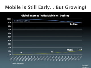 Mobile is Still Early… But Growing!




                                   6
 