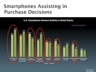 Smartphones Assisting in  
Purchase Decisions 




                             7
 