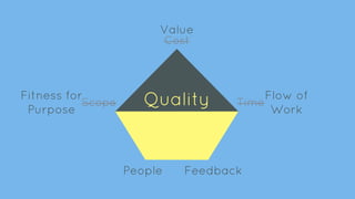 Cost
TimeScope Quality
Value
Flow of
Work
Fitness for
Purpose
People Feedback
 