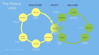 The Mobius
Loop
credit: www.mobiusloop.com
Define
Observe
Under-
stand
Target
Generate
Decide
Prepare
Create
Measure
LearnAdapt
Why are we
doing this?
What is really
going on?
What did
we learn?
Identify strategy
and outcomes
Options
What to
work on
How to deliver
the options
Experiments or
product/service
The impact
What really
happened?
Iterate?
Progress?
Pivot?
DISCOVER DELIVERPIVOT
 