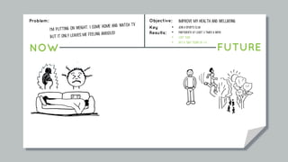 NOW FUTURE
Objective:
Key
Results:
Problem:
I’m putting on weight. I come home and watch TV
but it only leaves me feeling anxious!
Improve my health and wellbeing
• Join a sports club
• Participate at least 3 times a week
• Lost 7lbs
• Get a ”GAD” score of <5
 