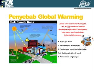 Akibat emisi Gas Rumah Kaca (Co2,
CH4, NO) yg berlebihan Menjadi
berdampak negatif ketika peningkatan
suhu panas bumi menjadi tak
terkendali dikarenakan
1. Rusaknya Hutan
2. Berkurangnya Ruang Hijau
3. Pemborosan energi berbahan bakar
fosil (batubara & Minyak bumi)
4. Pencemaran Lingkungan
 