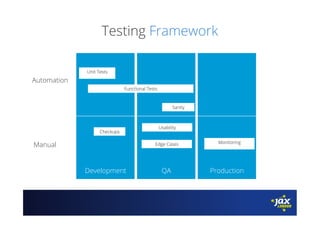 Testing Framework
Development QA Production
Unit Tests
Functional Tests
Usability
Sanity
Monitoring
Automation
Manual Edge Cases
Checkups
 