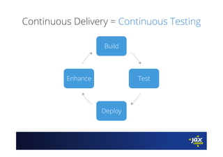Continuous Delivery = Continuous Testing
Build
Test
Deploy
Enhance
 