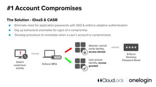 #1 Account Compromises
The Solution - IDaaS & CASB
● Eliminate need for application passwords with SSO & enforce adaptive authentication
● Dig up behavioral anomalies for signs of a compromise
● Develop procedure to remediate when a user’s account is compromised:
Detect
suspicious
activity
Enforce MFA
User proves
identity, access
granted
Attacker cannot
verify identity,
access denied
Enforce
Directory
Password Reset
 