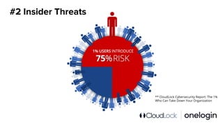 #2 Insider Threats
** CloudLock Cybersecurity Report: The 1%
Who Can Take Down Your Organization
 