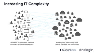 Increasing IT Complexity
Thousands of employees, partners,
customers, and multiple devices...
Working with many, many apps,
both in the cloud and on-premise.
 