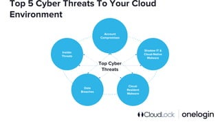 Top 5 Cyber Threats To Your Cloud
Environment
Data
Breaches
Insider
Threats
Account
Compromises
Cloud-
Resident
Malware
Shadow IT &
Cloud-Native
Malware
Top Cyber
Threats
 
