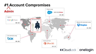 ▪ Login to:
▪ File download using:
▪ Massive file downloads using:
▪ Email sent from:
▪ Export using:
09:03
09:26
10:29
11:46
Admin
10:11
#1 Account Compromises
 