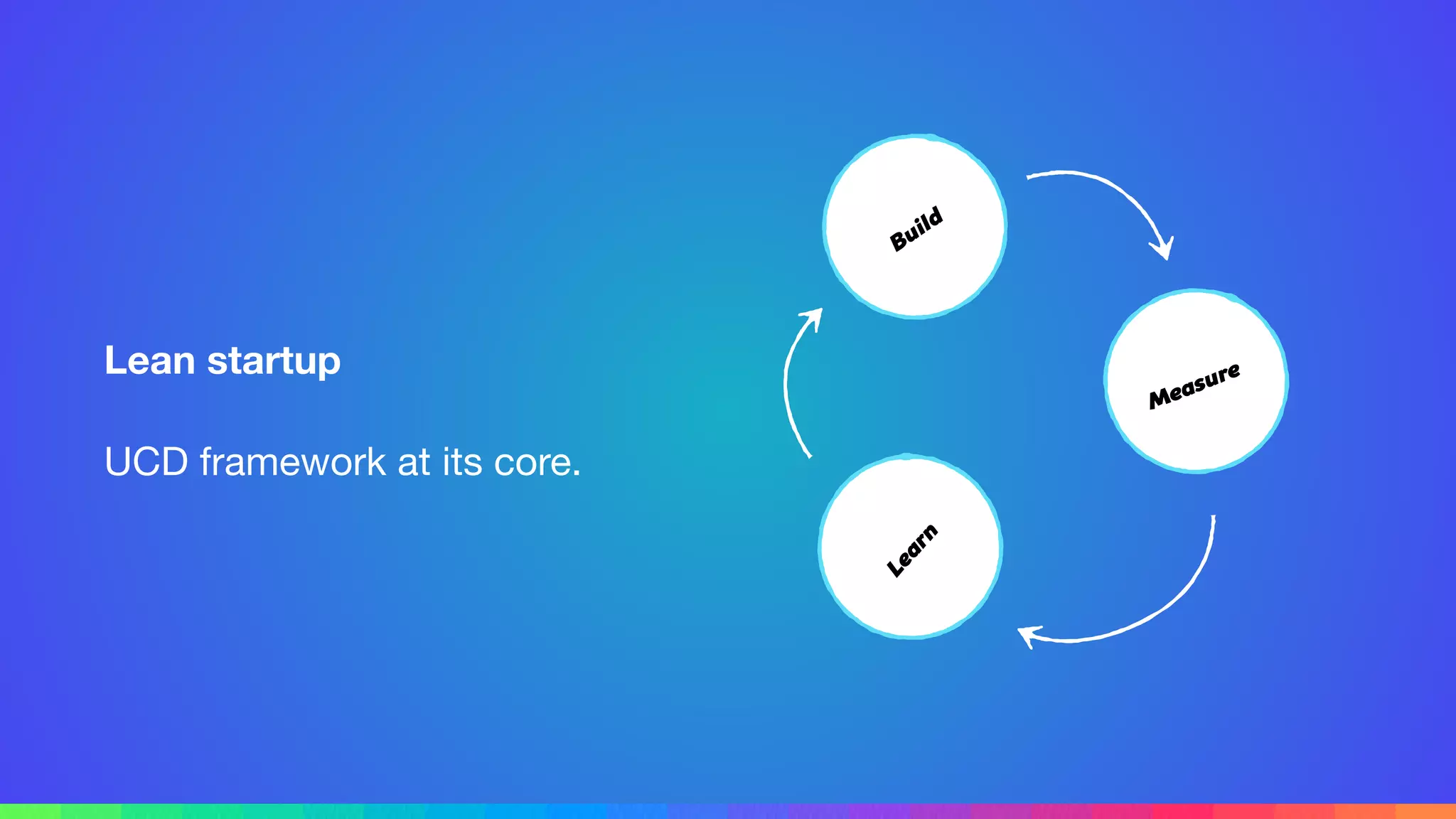Lean startup
UCD framework at its core.
Measure
Learn
Build
 