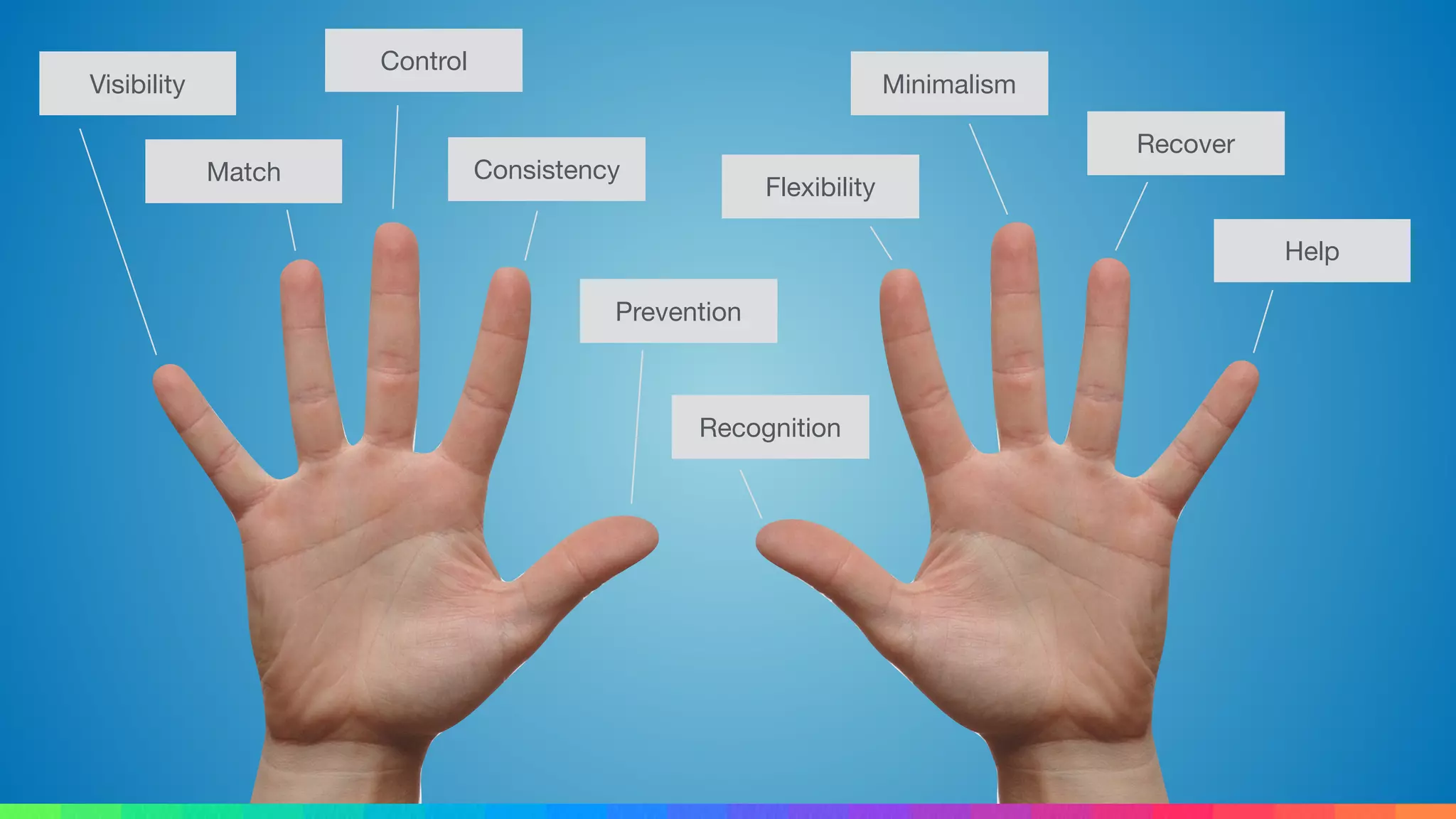 Visibility
Match
Control
Consistency
Prevention
Recognition
Flexibility
Minimalism
Recover
Help
 