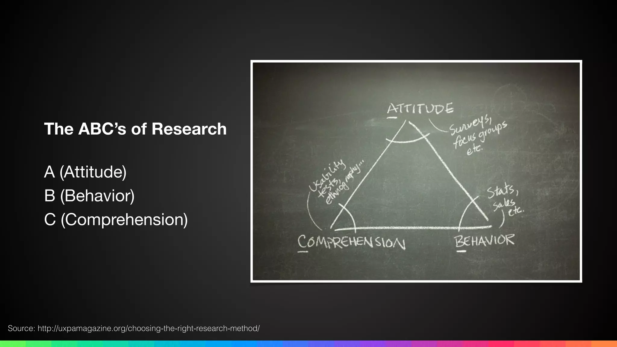 The ABC’s of Research
A (Attitude) 
B (Behavior) 
C (Comprehension)
Source: http://uxpamagazine.org/choosing-the-right-research-method/
 