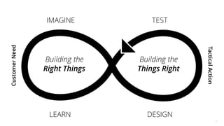 11
Building the
Right Things
Building the
Things Right
IMAGINE
LEARN DESIGN
TEST
CustomerNeed
TacticalAction
 