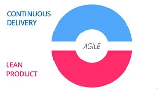 AGILE
LEAN
PRODUCT
CONTINUOUS
DELIVERY
24
 