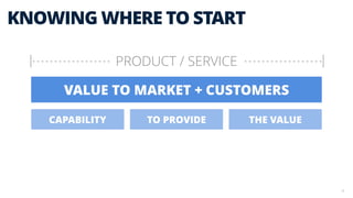 30
KNOWING WHERE TO START
VALUE TO MARKET + CUSTOMERS
CAPABILITY THE VALUETO PROVIDE
PRODUCT / SERVICE
 