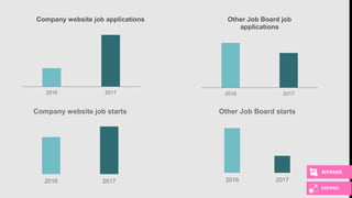2016 2017
Other Job Board job
applications
2016 2017
Company website job applications
2016 2017
Company website job starts
2016 2017
Other Job Board starts
EXPAND
REFRAME
 