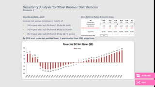14
Sensitivity Analysis To Offset Boomer Distributions
Scenario 1
In 13 to 15 years - 2028
Increase net savings (employee + match) of:
• 18-24 year olds: by 0.5% from 7.5% to 8% (mill)
• 24-34 year olds: by 0.5% from 8.6% to 9.1% (mill)
• 35-44 year olds: by 0.5% from 9.4% to 10.1% (gen x)
By 2028 start to see net positive flows. 3 years earlier than 2031 projections
2014 Deferral Rates & Income Stats:
Sources: JPM (2008-2013), TRP CMI (2014-2045)
Sources: Vanguard, JPM, BLS
REFRAME
EDIT
 