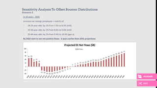15
Sensitivity Analysis To Offset Boomer Distributions
Scenario 2
In 10 years - 2025
Increase net savings (employee + match) of:
• 18-24 year olds: by 1% from 7.5% to 8.5% (mill)
• 24-34 year olds: by 1% from 8.6% to 9.6% (mill)
• 35-44 year olds: by 1% from 9.4% to 10.4% (gen x)
By 2025 start to see net positive flows. 6 years earlier than 2031 projections
Sources: JPM (2008-2013), TRP CMI (2014-2045)
REFRAME
EDIT
 