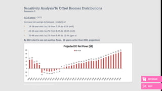 16
Sensitivity Analysis To Offset Boomer Distributions
Scenario 3
In 5-6 years – 2021
Increase net savings (employee + match) of:
• 18-24 year olds: by 1% from 7.5% to 8.5% (mill)
• 24-34 year olds: by 2% from 8.6% to 10.6% (mill)
• 35-44 year olds: by 2% from 9.4% to 11.4% (gen x)
By 2021 start to see net positive flows. 10 years earlier than 2031 projections
Sources: JPM (2008-2013), TRP CMI (2014-2045)
REFRAME
EDIT
 