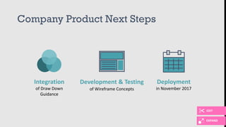 Company Product Next Steps
23
Development & Testing
of Wireframe Concepts
Integration
of Draw Down
Guidance
Deployment
in November 2017
EDIT
EXPAND
 