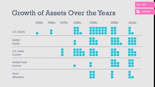 U.S. Equity
Global
Equity
U.S. Fixed
Income
Global Fixed
Income
Asset
Allocation
1950s 1960s 1970s 2010s1980s 2000s1990s
Growth of Assets Over theYears
EDIT
REFRAME
 