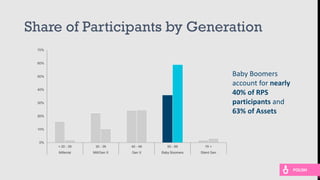 Share of Participants by Generation
0%
10%
20%
30%
40%
50%
60%
70%
< 20 - 29 30 - 39 40 - 49 50 - 69 70 +
Millenial Mill/Gen X Gen X Baby Boomers Silent Gen
0%
10%
20%
30%
40%
50%
60%
70%
< 20 - 29 30 - 39 40 - 49 50 - 69 70 +
Millenial Mill/Gen X Gen X Baby Boomers Silent Gen
Baby Boomers
account for nearly
40% of RPS
participants and
63% of Assets
POLISH
 
