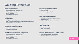 Guiding Principles
Honor your promises
• Deliver great results… the right way
• You’re only as good as your word
• Commit to quality
• Outwork the competition
Build a legacy
• Build great relationships
• Make a positive impact, inspire growth and empower others
• Help promote those around you
Treat everyone with respect
• Value differences
• Encourage individuality
Work together with pride and passion
• Deliver great results… the right way
• You’re only as good as your word
• Commit to quality
• Outwork the competition
Develop yourself and others
• Know your craft
• Share knowledge with others
Give and receive feedback
• Inform partners of their impact on others
• Be approachable
• Hold yourself and others accountable
Take ownership
• Be responsible for your actions
• Never blame others
Respect the past; create a better future
• Protect and grow what has been built
• Make today better than yesterday
EDIT
 