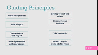 Honor your promises
Build a legacy
Treat everyone
with respect
Work together with
pride and passion
Develop yourself and
others
Give and receive
feedback
Take ownership
Respect the past;
create a better future
Guiding Principles
EDIT
 