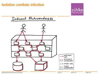 © Zühlke 2014
Isolation combats infection
1. July 2014Stop Mocking and Get Real | Rick Janda, Immo Hüneke Slide 25 of 41
 