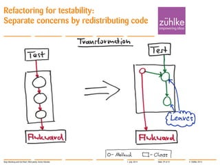 © Zühlke 2014
Refactoring for testability:
Separate concerns by redistributing code
1. July 2014Stop Mocking and Get Real | Rick Janda, Immo Hüneke Slide 29 of 41
 