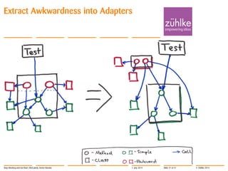 © Zühlke 2014
Extract Awkwardness into Adapters
1. July 2014Stop Mocking and Get Real | Rick Janda, Immo Hüneke Slide 31 of 41
 
