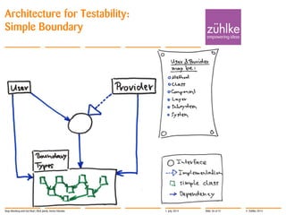 © Zühlke 2014
Architecture for Testability:
Simple Boundary
1. July 2014Stop Mocking and Get Real | Rick Janda, Immo Hüneke Slide 36 of 41
 