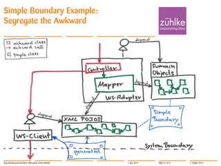 © Zühlke 2014
Simple Boundary Example:
Segregate the Awkward
1. July 2014Stop Mocking and Get Real | Rick Janda, Immo Hüneke Slide 37 of 41
 