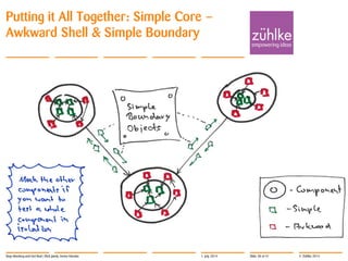 © Zühlke 2014
Putting it All Together: Simple Core –
Awkward Shell & Simple Boundary
1. July 2014Stop Mocking and Get Real | Rick Janda, Immo Hüneke Slide 38 of 41
 