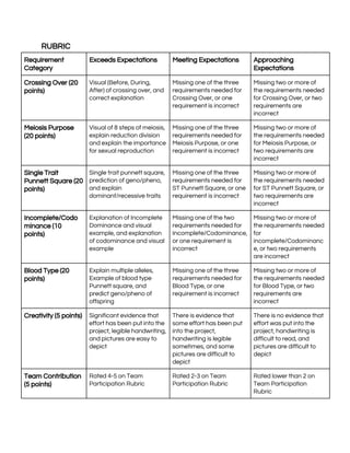 RUBRIC
Requirement
Category
Exceeds Expectations Meeting Expectations Approaching
Expectations
Crossing Over (20
points)
Visual (Before, During,
After) of crossing over, and
correct explanation
Missing one of the three
requirements needed for
Crossing Over, or one
requirement is incorrect
Missing two or more of
the requirements needed
for Crossing Over, or two
requirements are
incorrect
Meiosis Purpose
(20 points)
Visual of 8 steps of meiosis,
explain reduction division
and explain the importance
for sexual reproduction
Missing one of the three
requirements needed for
Meiosis Purpose, or one
requirement is incorrect
Missing two or more of
the requirements needed
for Meiosis Purpose, or
two requirements are
incorrect
Single Trait
Punnett Square (20
points)
Single trait punnett square,
prediction of geno/pheno,
and explain
dominant/recessive traits
Missing one of the three
requirements needed for
ST Punnett Square, or one
requirement is incorrect
Missing two or more of
the requirements needed
for ST Punnett Square, or
two requirements are
incorrect
Incomplete/Codo
minance (10
points)
Explanation of Incomplete
Dominance and visual
example, and explanation
of codominance and visual
example
Missing one of the two
requirements needed for
Incomplete/Codominance,
or one requirement is
incorrect
Missing two or more of
the requirements needed
for
incomplete/Codominanc
e, or two requirements
are incorrect
Blood Type (20
points)
Explain multiple alleles,
Example of blood type
Punnett square, and
predict geno/pheno of
offspring
Missing one of the three
requirements needed for
Blood Type, or one
requirement is incorrect
Missing two or more of
the requirements needed
for Blood Type, or two
requirements are
incorrect
Creativity (5 points) Significant evidence that
effort has been put into the
project, legible handwriting,
and pictures are easy to
depict
There is evidence that
some effort has been put
into the project,
handwriting is legible
sometimes, and some
pictures are difficult to
depict
There is no evidence that
effort was put into the
project, handwriting is
difficult to read, and
pictures are difficult to
depict
Team Contribution
(5 points)
Rated 4-5 on Team
Participation Rubric
Rated 2-3 on Team
Participation Rubric
Rated lower than 2 on
Team Participation
Rubric
 