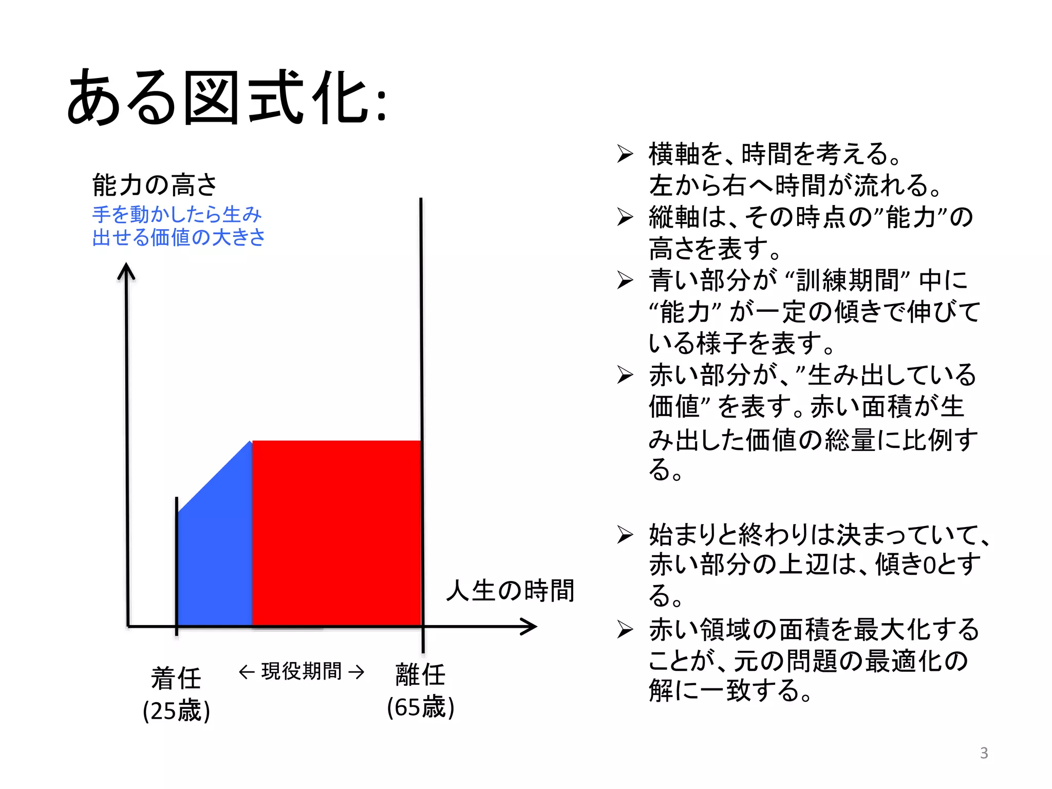 ある図式化:
3
人生の時間
着任
(25歳)
離任
(65歳)
← 現役期間 →
能力の高さ
手を動かしたら生み
出せる価値の大きさ
 横軸を、時間を考える。
左から右へ時間が流れる。
 縦軸は、その時点の”能力”の
高さを表す。
 青い部分が “訓練期間” 中に
“能力” が一定の傾きで伸びて
いる様子を表す。
 赤い部分が、”生み出している
価値” を表す。赤い面積が生
み出した価値の総量に比例す
る。
 始まりと終わりは決まっていて、
赤い部分の上辺は、傾き0とす
る。
 赤い領域の面積を最大化する
ことが、元の問題の最適化の
解に一致する。
 