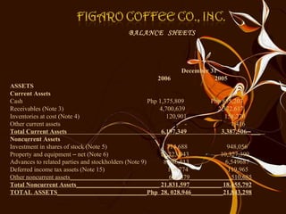 December 31 2006  2005 ASSETS  Current Assets Cash  Php 1,375,809  Php 855,203 Receivables (Note 3)  4,700,639  2,372,617 Inventories at cost (Note 4)  120,901  158,270 Other current assets  -  1,416 Total Current Assets  6,197,349  3,387,506 ­­ ___  Noncurrent Assets Investment in shares of stock (Note 5)  714,688  948,056 Property and equipment  –  net (Note 6)  12,223,043  10,327,399 Advances to related parties and stockholders (Note 9)  8,086,613  6,549687 Deferred income tax assets (Note 15)  160,774  119,965 Other noncurrent assets_______________________________646,479_____________510,685 Total Noncurrent Assets__________________________ 21,831,597__________ 18,455,792 TOTAL ASSETS____________________________Php  28, 028,946__________21,843,298 BALANCE  SHEETS 