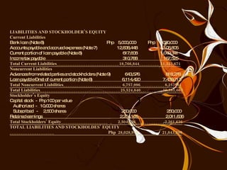 LIABILITIES AND STOCKHOLDER’S EQUITY Current Liabilities Bank loan (Note 8)  Php  5,000,000  Php  5,000,000 Accounts payable and accrued expenses (Note 7)  12,838,448  5,106,805 Current portion of loan payable (Note 8)  617,608  1,049,341 Income tax payable  310,788  167,525 Total Current Liabilities____________________________18,766,844_________ 11,323,671 Noncurrent Liabilities Advances from related parties and stockholders (Note 9)  643,576  818,278 Loan payable – net of current portion (Note 8)  6,114,420  7,439,713 Total Noncurrent Liabilities__________________________ 6,757,996___________8,257991 Total Liabilities____________________________________25,524,840__________19,581,662 Stockholder’s Equity Capital stock  -  Php 100 par value Authorized  -  10,000 shares  Subscribed  -  2,500 shares  250,000  250,000 Retained earnings_______________________________  2,254,106____________ 2,011,636 Total Stockholders’ Equity_____________________  _  2,504,106_____________2,261,636 TOTAL LIABILITIES AND STOCKHOLDES’ EQUITY  ____________________  Php  28,028,946  21,843,298 