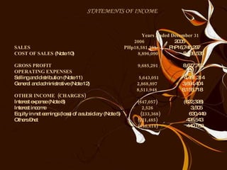 STATEMENTS OF INCOME  Years Ended December 31 2006  2005 SALES   PHp18,581,381   PhP16,746,297  COST OF SALES  (Note 10)  8,896,090   8,068,535 GROSS PROFIT  9,685,291  8,677,762 OPERATING EXPENSES Selling and distribution (Note 11)  5,643,051   4,461,314 General and administrative (Note 12)  2,868,897   3,694,404 8,511,948   8,155,718 OTHER INCOME  (CHARGES) Interest expense (Note 8)  (647,057)   (622,328) Interest income  2,526   3,505 Equity in net earnings (loss) of a subsidiary (Note 5)  (233,368)   630,449 Others –net  (221,485)   428,543 (656,414)   440,169 