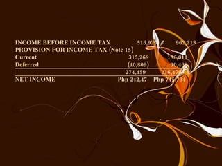 INCOME BEFORE INCOME TAX  516,929  962,213 PROVISION FOR INCOME TAX (Note 15) Current  315,268  186,011 Deferred  (40,809)  30,468 274,459  216,479 NET INCOME  Php 242,47  Php 745,734 