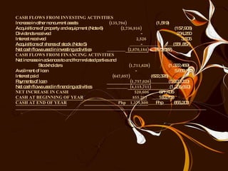 CASH FLOWS FROM INVESTING ACTIVITIES Increase in other noncurrent assets    (135,794)   (1,519) Acquisitions of property and equipment (Note 6)  (2,736,916)   (157,906) Dividends received   -   234,250 Interest received   2,526   3,505 Acquisitions of shares of stock (Note 5)   -  (551,857) Net cash flows used in investing activities   (2,870,184)   (473,527) CASH FLOWS FROM FINANCING ACTIVITIES Net increase in advances to and from related parties and  Stockholders   (1,711,628)   (1,322,469) Availment of loan    -   5,689,107 Interest paid   (647,057)  (622,328)  Payments of loan   (1,757,026)   (5,000,000) Net cash flows used in financing activities    (4,115,711)  (1,255,690) NET INCREASE IN CASH   520,606   671,435 CASH AT BEGINNING OF YEAR   855,203   183,768 CASH AT END OF YEAR   Php  1,375,809   Php  855,203 _____________________________________________________________________________________   