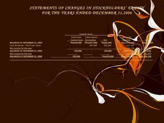 STATEMENTS OF CHANGES IN STOCKHOLDERS’ EQUITY FOR THE YEARS ENDED DECEMBER 31,2006 ___________Capital stock____________   Subscribed   Subscriptions    Retained    Capital Stock    Receivables   Net   Earnings    Total  BALANCES AT DECEMBER 31, 2004   Php250,000  (Php187,500)  Php62,500  Php1,453,402  Php515,902 Cash dividends – Php75 per share    -   187,500   187,500   (187,500  -  Net income for the year    -  -  -  745,734  745,734 BALANCES AT DECEMBER 31, 2005   250,000   -   250,000   2,011,636  2  ,261,636 Net income for the year   -   -   -   242,470  242,470 BALANCES AT DECEMBER 31, 2006   250,000   -  Php250,000  Php2,254,106  Php2,504,106 _____________________________________________________________________________________________ ____________________  