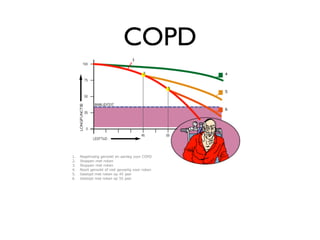 COPD



1.   Regelmatig gerookt en aanleg voor COPD
2.   Stoppen met roken
3.   Stoppen met roken
4.   Nooit gerookt of niet gevoelig voor roken
5.   Gestopt met roken op 45 jaar
6.   Gestopt met roken op 55 jaar
 