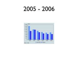 2005 - 2006
 