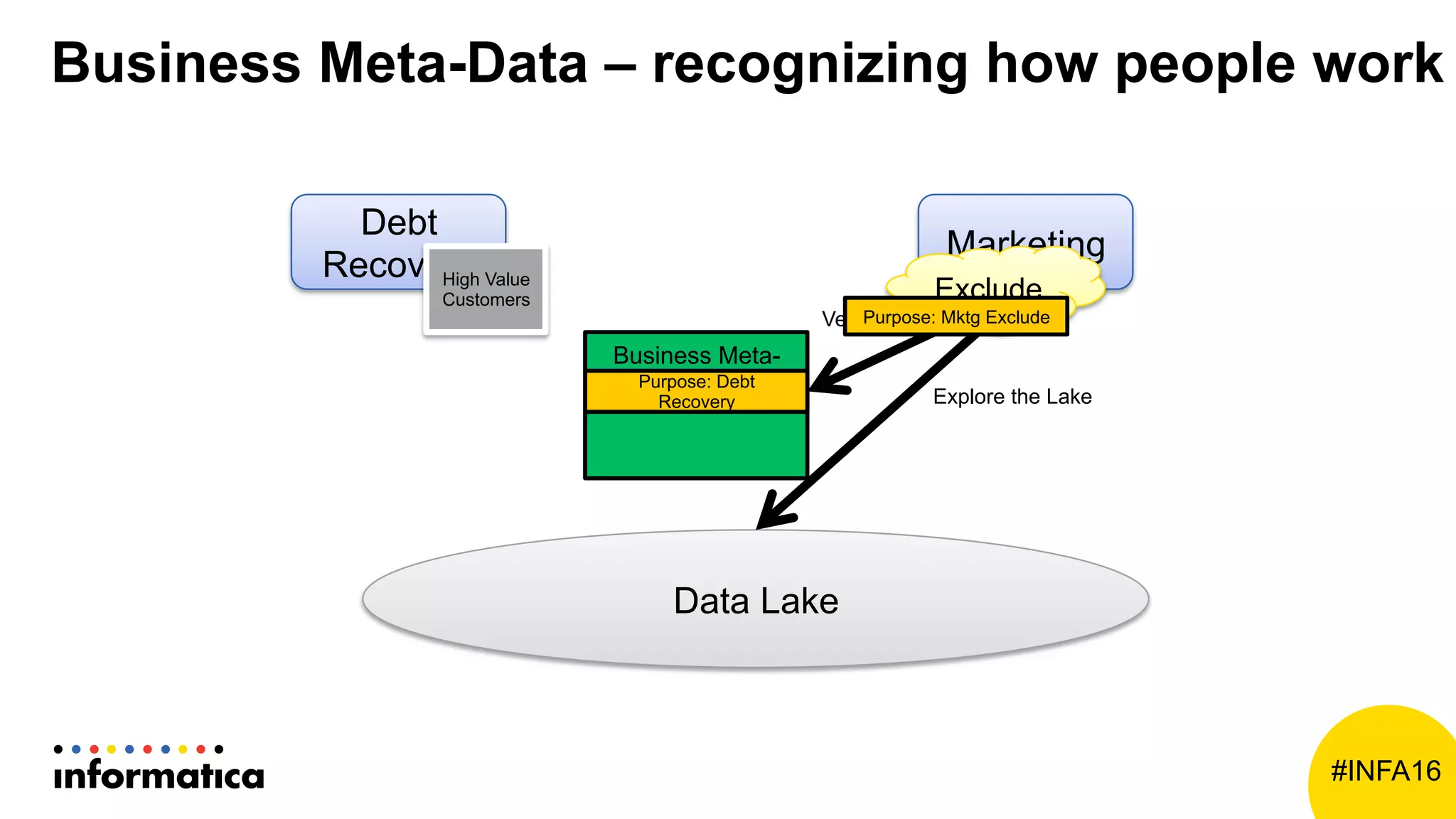 #INFA16
Marketing
Business Meta-Data – recognizing how people work
Data Lake
Debt
RecoveryHigh Value
Customers
Explore the Lake
Business Meta-
DataPurpose: Debt
Recovery
Verify Purpose
Exclude
Purpose: Mktg Exclude
 